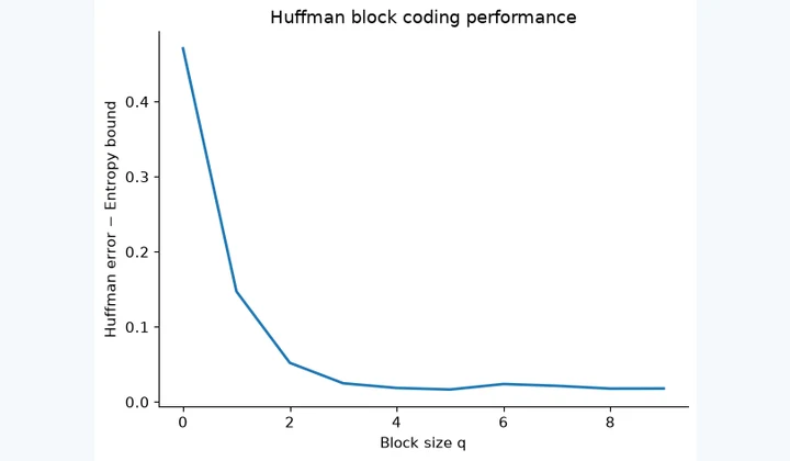 Computed results from Entropy Coding and Compression