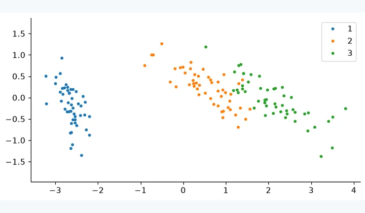 Computed results from PCA, Nearest Neighbors, and Clustering