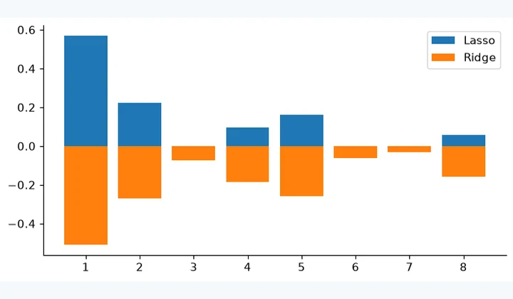 Computed results from Linear Regression, Ridge, and Lasso