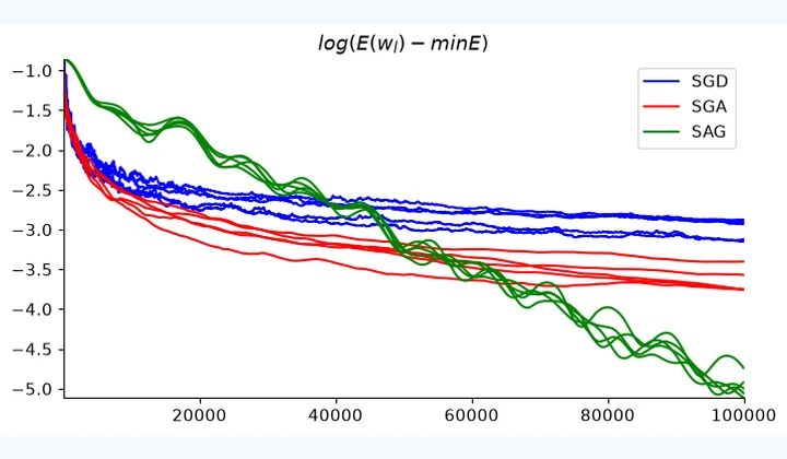 Computed results from Stochastic Gradient Descent