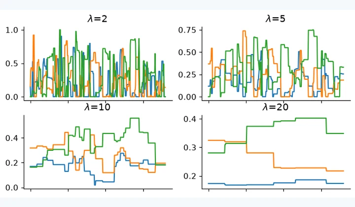 Computed results from Simplex Regression with Trend Filtering