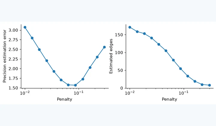 Computed results from Graphical Lasso