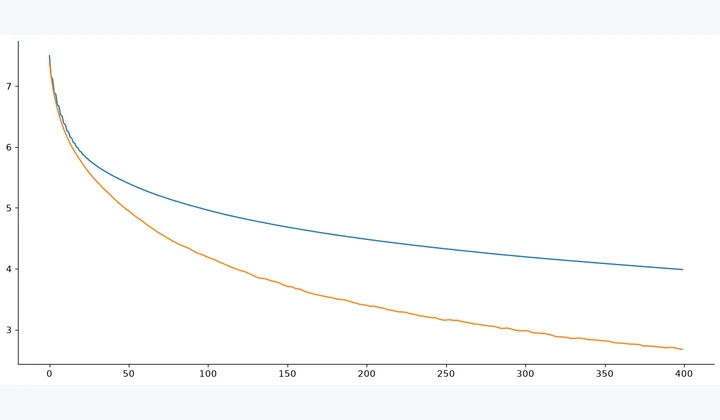 Computed results from Forward–Backward Splitting on the Dual