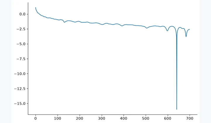 Computed results from Douglas–Rachford Splitting