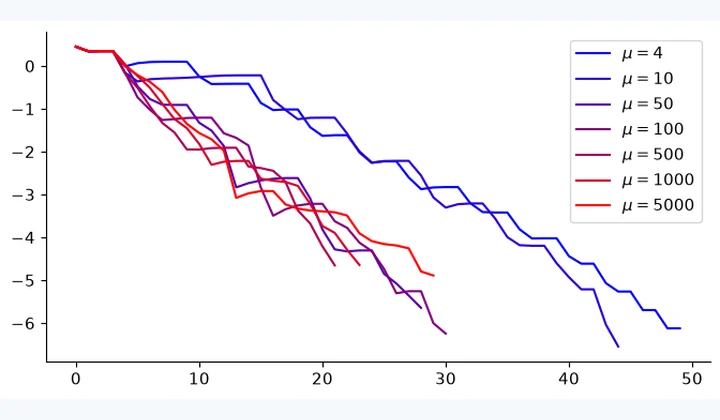 Computed results from Interior-Point Methods