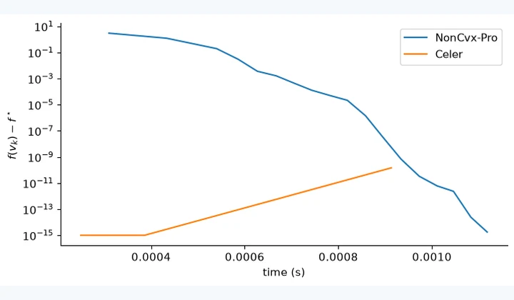 Computed results from Smooth Bilevel Sparse Regularization